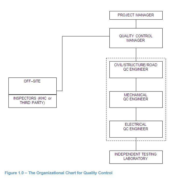 A&F Al Rashed Organizational Chart for Quality Control